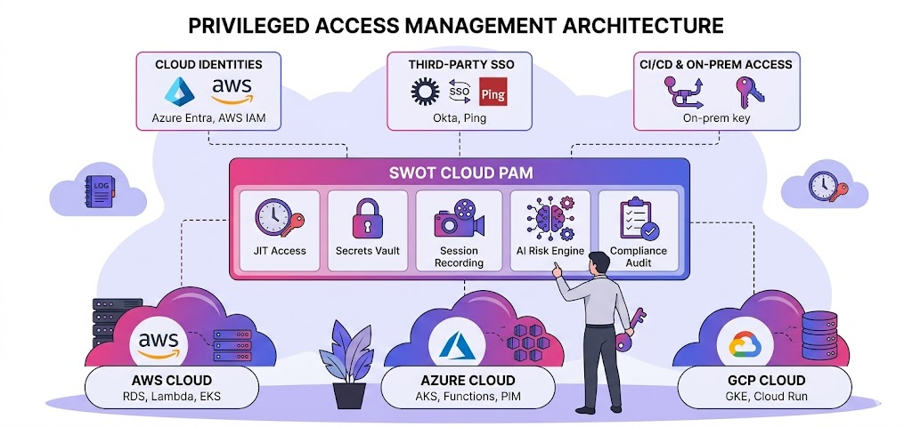 SWOT Cloud PAM Architecture — Cloud Identities, Third-Party SSO, CI/CD, JIT Access, Secrets Vault, Session Recording, AI Risk Engine, Compliance Audit across AWS, Azure and GCP
