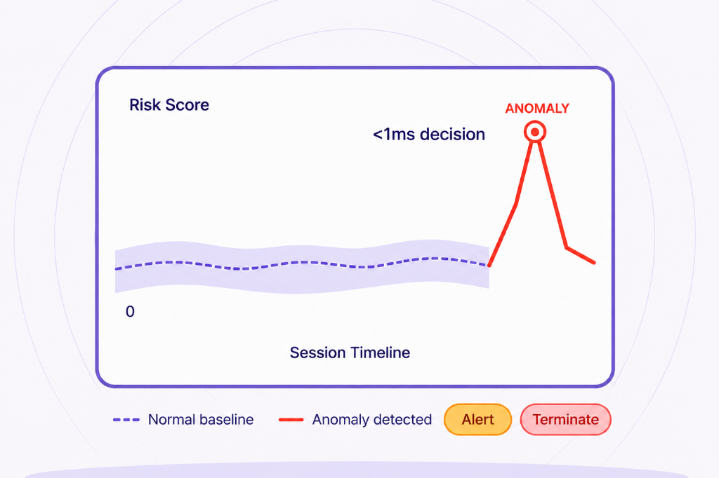 Behavioral Baselines Anomaly Chart