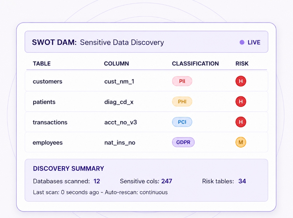SWOT DAM Sensitive Data Discovery Dashboard
