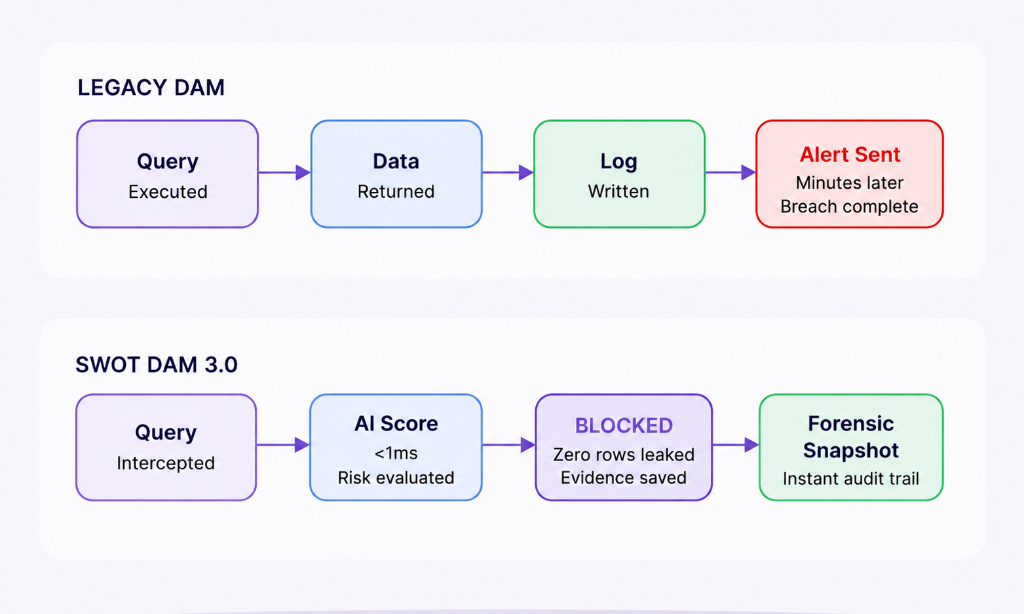 LEGACY DAM vs SWOT DAM 3.0 Comparison Flow