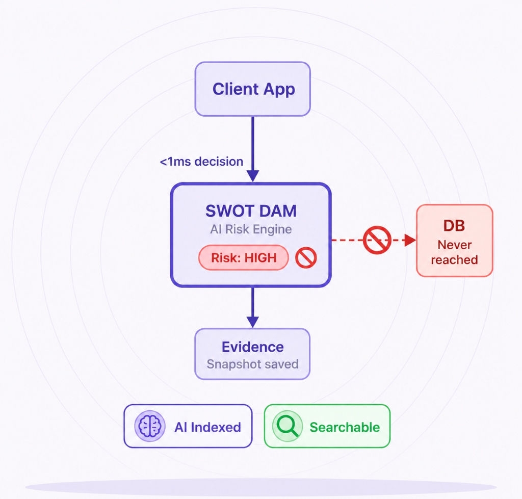 Real-Time Query Blocking Flow