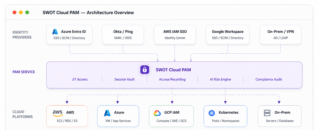 SWOT PAM Architecture