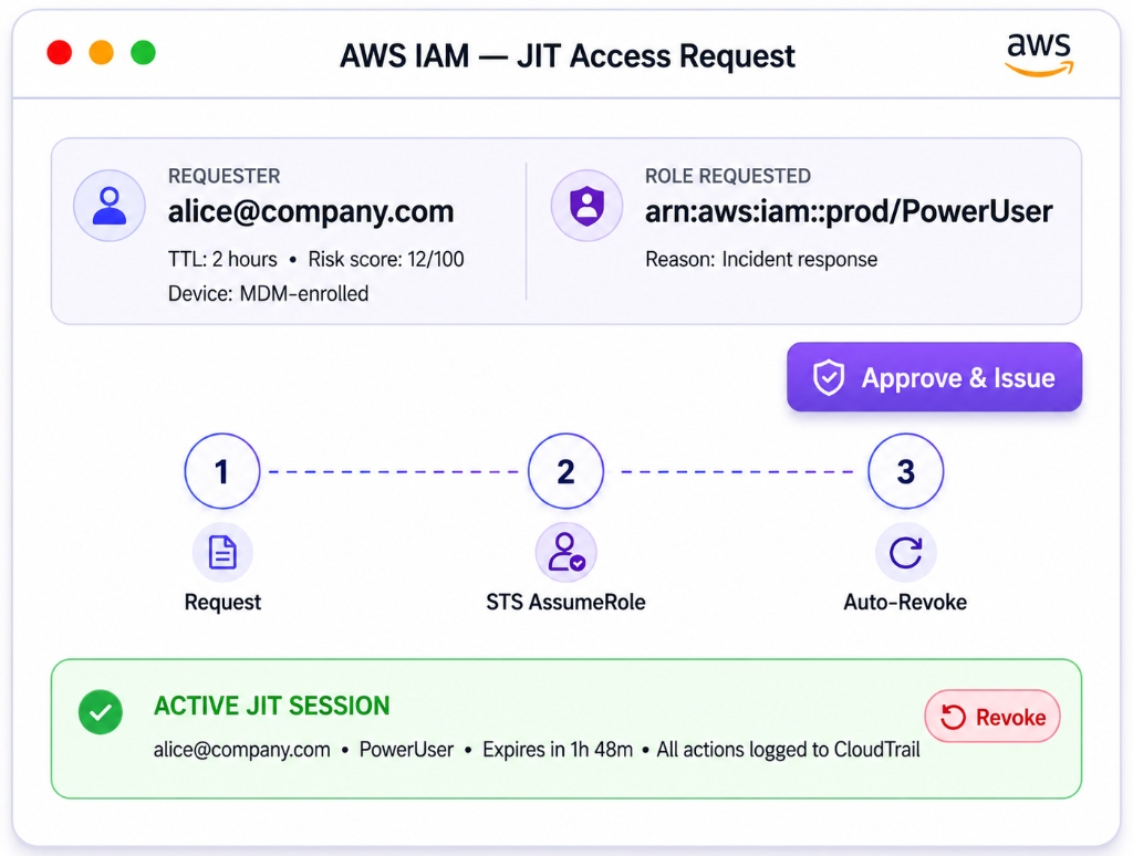 AWS IAM JIT Access Request Flow