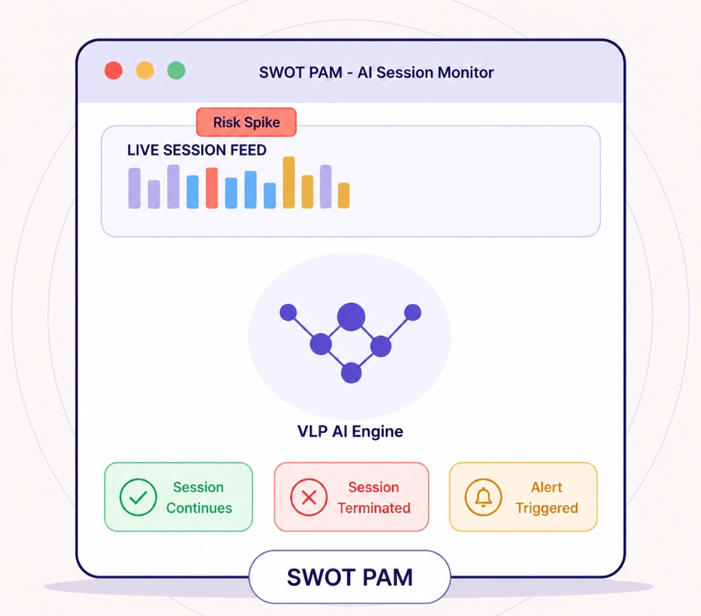 SWOT PAM Real-Time AI Session Monitoring deep dive