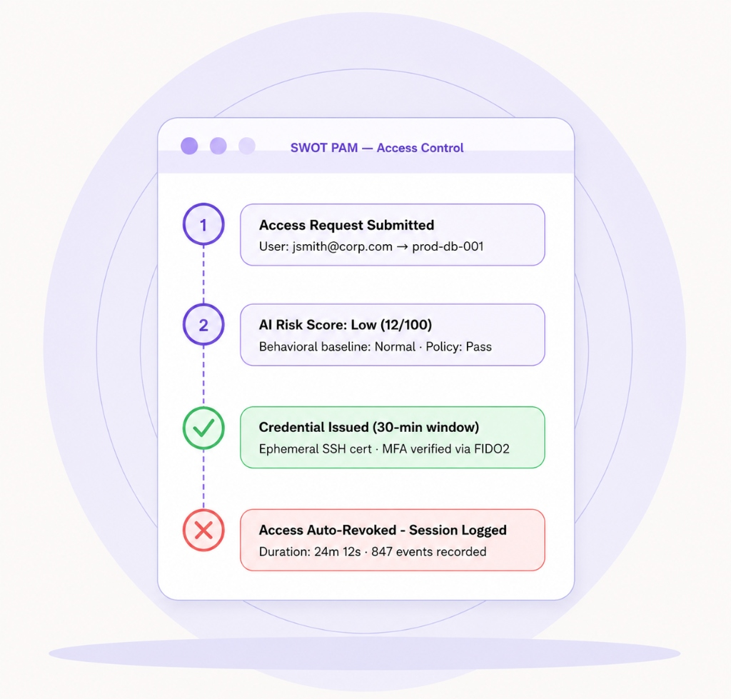 SWOT PAM Just-in-Time Provisioning Lifecycle