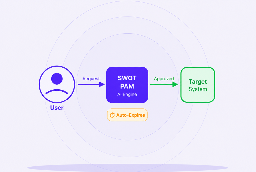 SWOT PAM Just-in-Time Access Workflow Diagram
