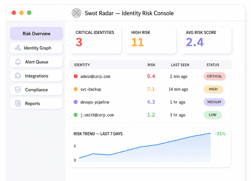 Swot Radar Identity Risk Console Mockup — Stop switching tools. One screen tells the whole story.