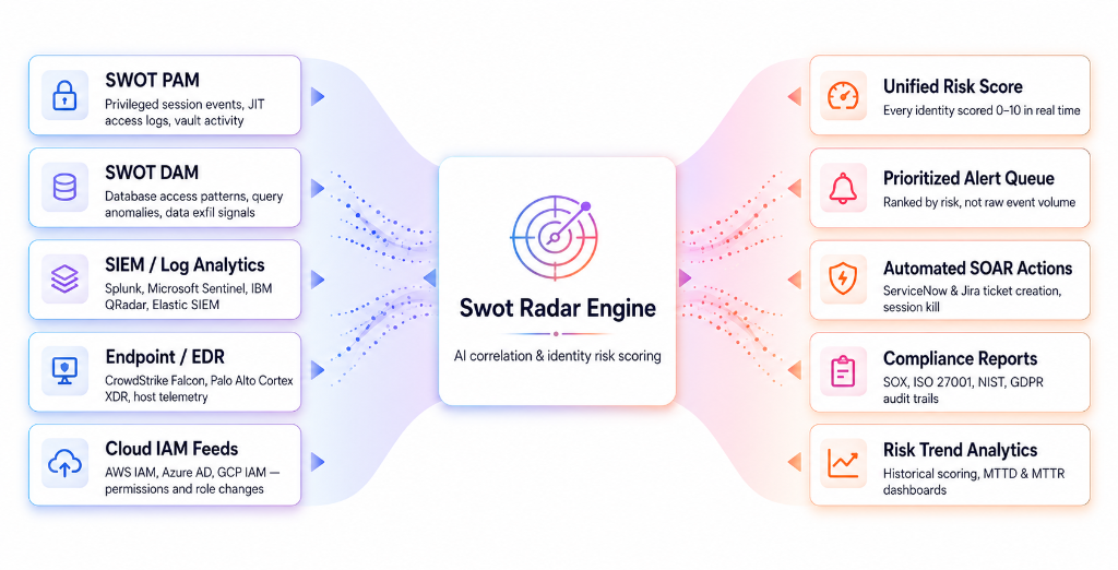 Swot Radar Engine Flow — One engine. Every signal source.