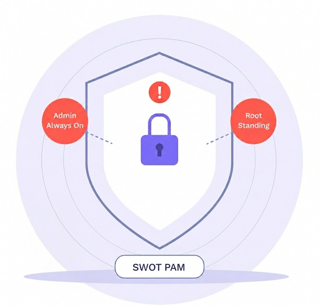 SWOT PAM Zero Standing Privileges Shield